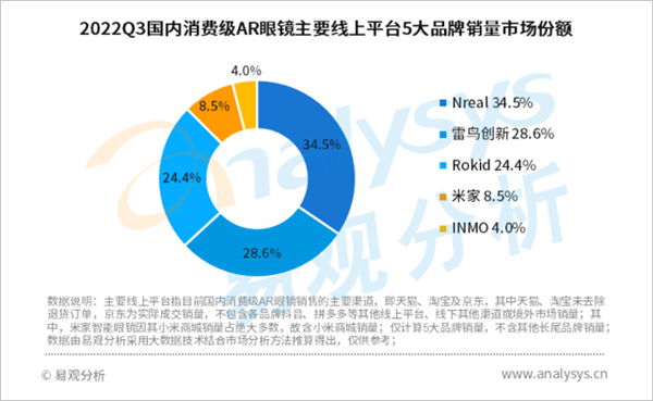 2022Q3国内消费级AR眼镜市场排名：Nreal第一独占345% 米家第四