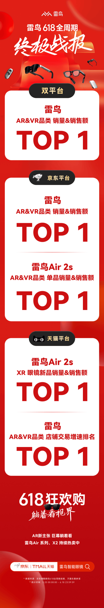 持续领跑中国市场雷鸟618揽获京东天猫双平台ARVR品类TOP 1